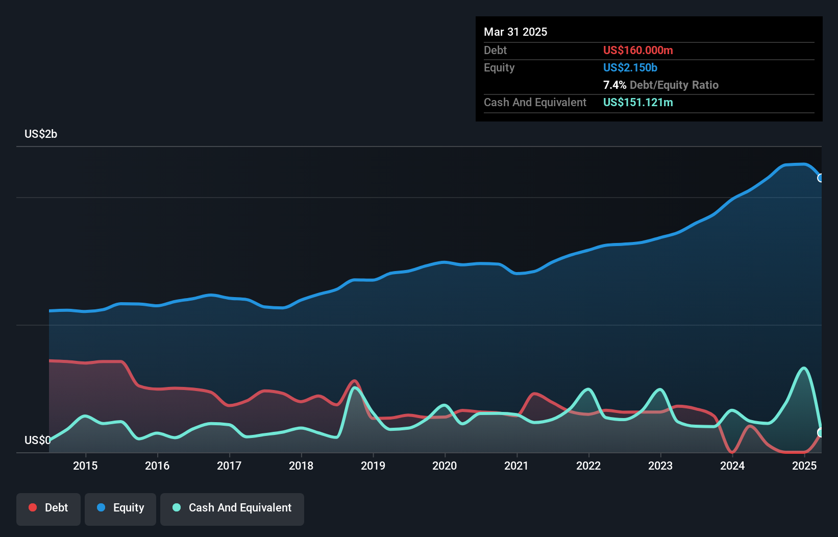debt-equity-history-analysis