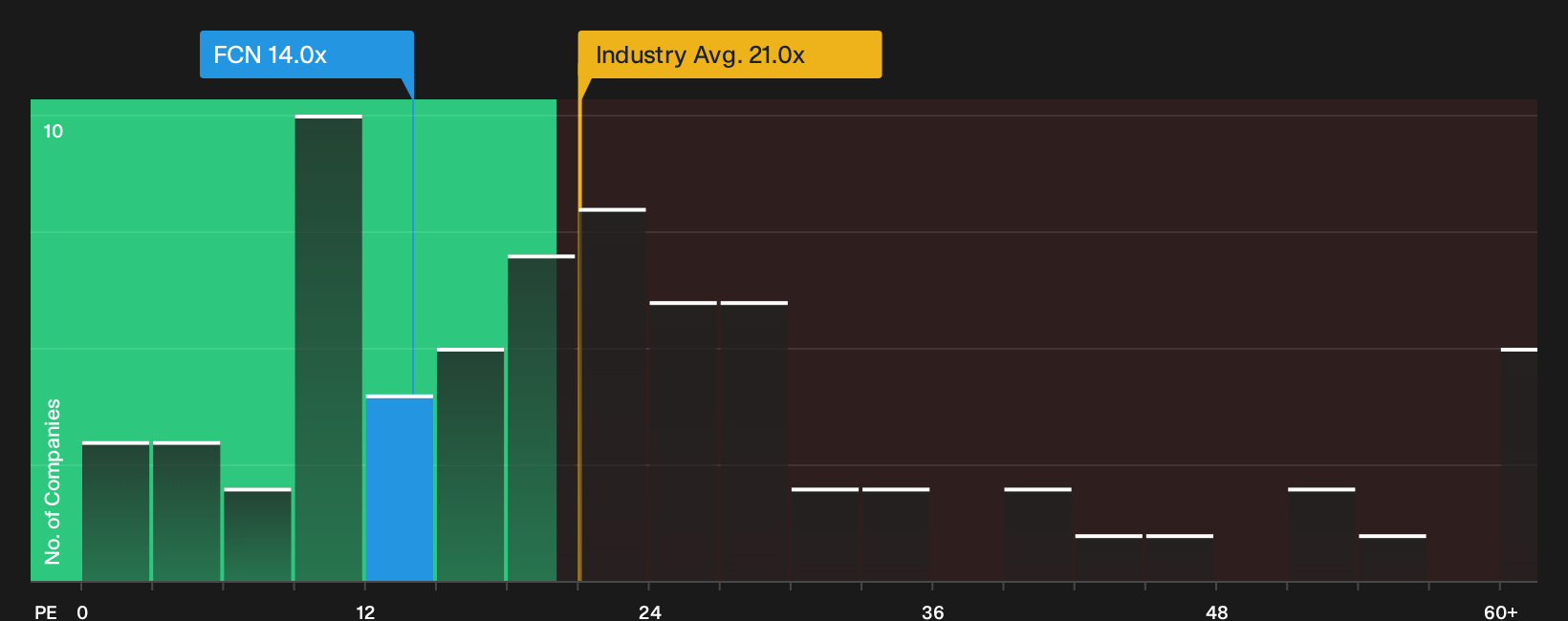 NYSE:FCN P/E Ratio as at Sep 2026