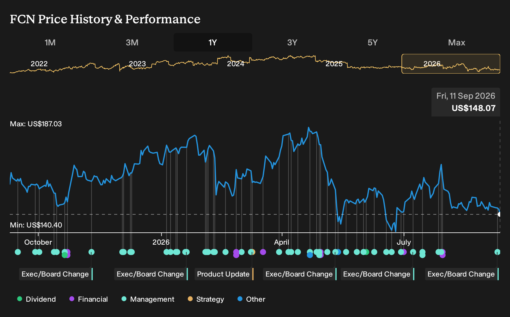 NYSE:FCN 1-Year Stock Price Chart