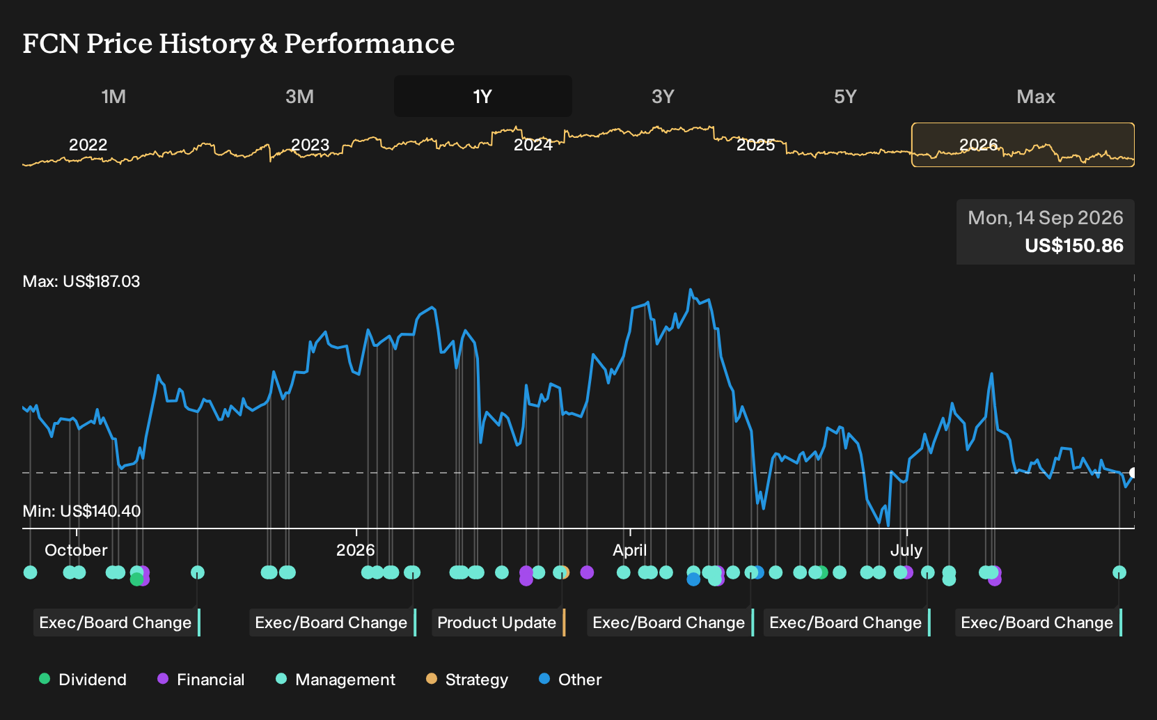 NYSE:FCN 1-Year Stock Price Chart