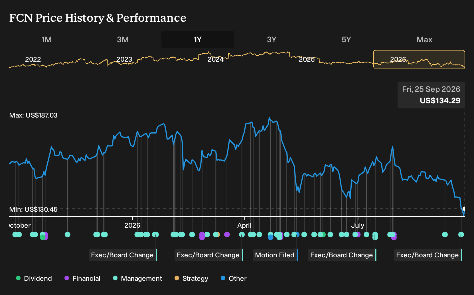 NYSE:FCN 1-Year Stock Price Chart