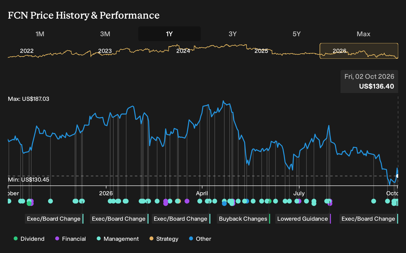 NYSE:FCN 1-Year Stock Price Chart