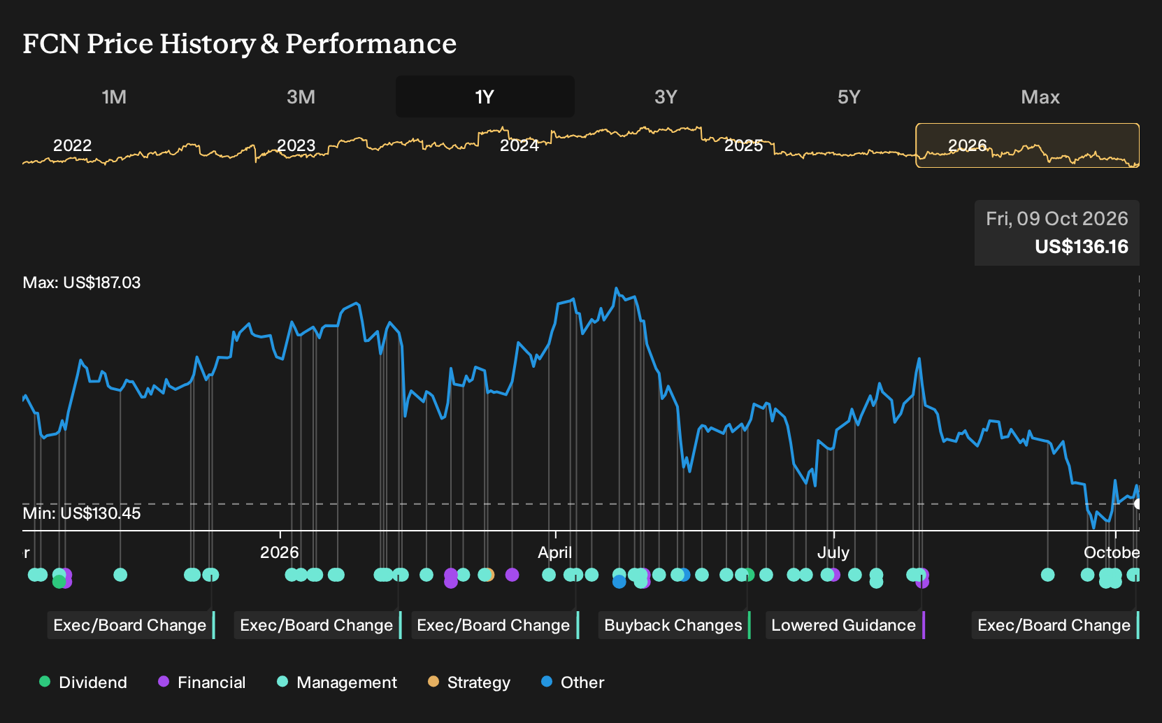 NYSE:FCN 1-Year Stock Price Chart