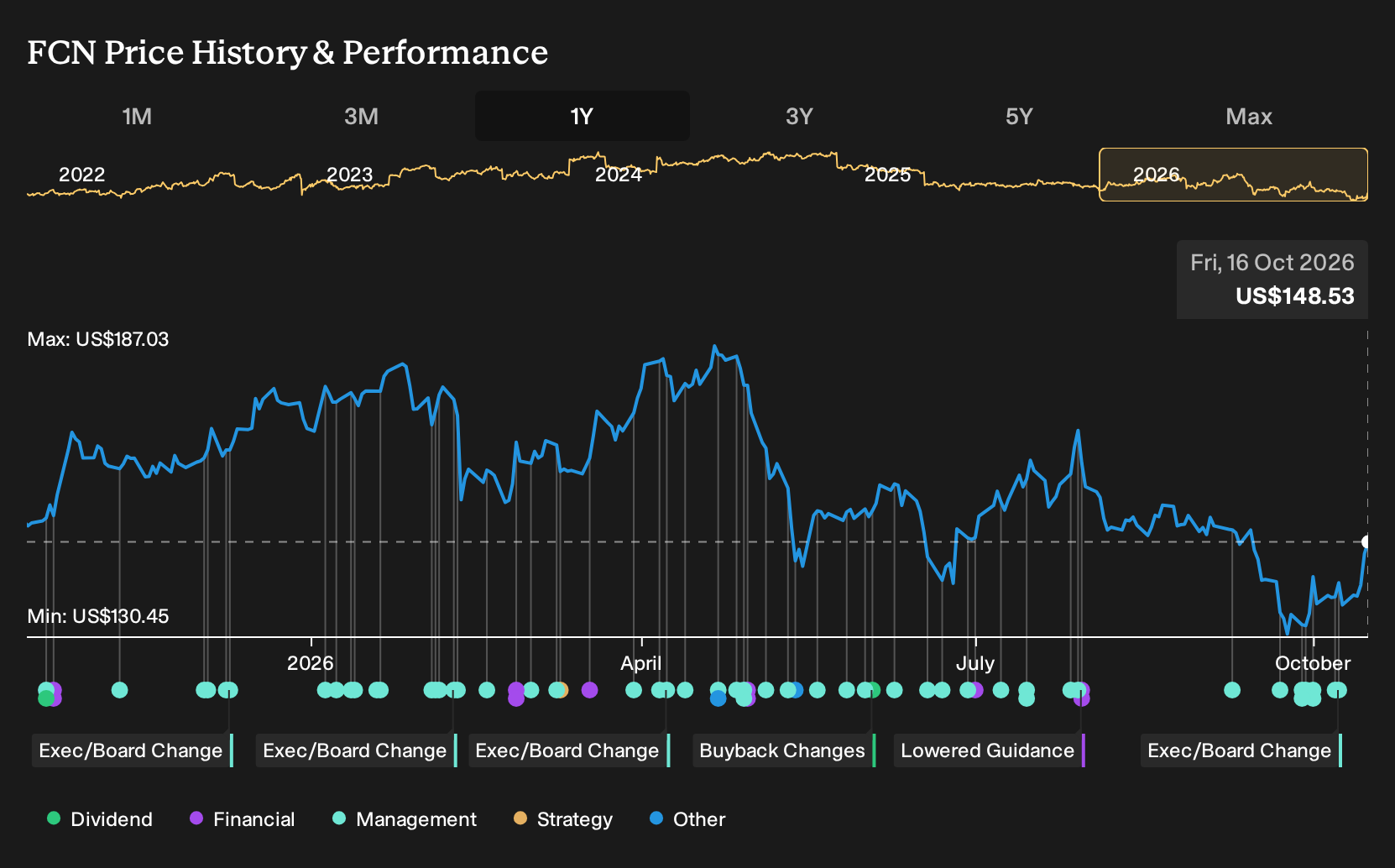 NYSE:FCN 1-Year Stock Price Chart