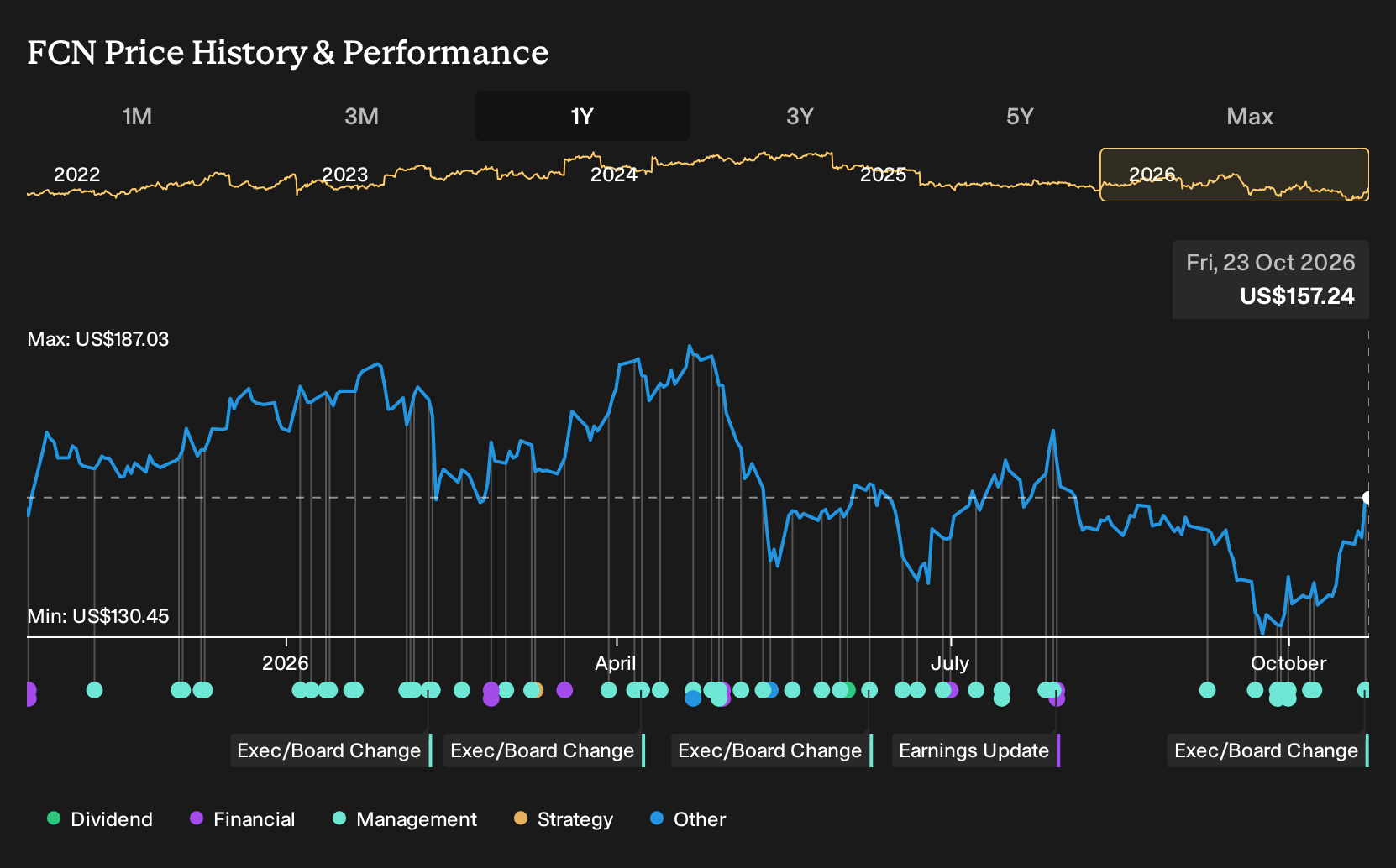 NYSE:FCN 1-Year Stock Price Chart
