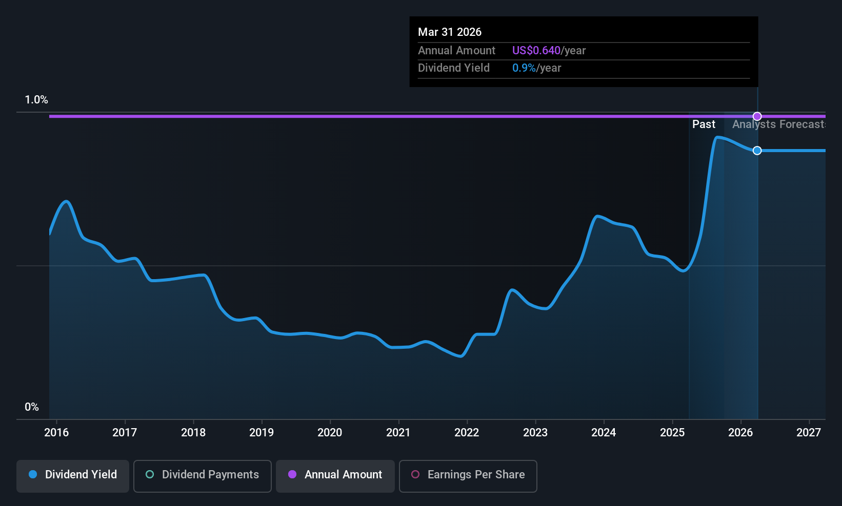 historic-dividend