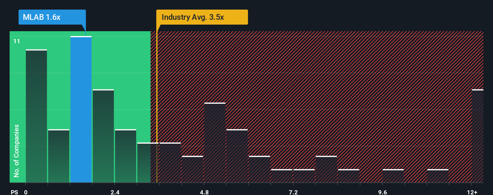 ps-multiple-vs-industry