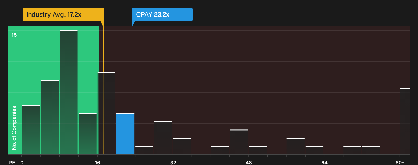 NYSE:CPAY P/E Ratio as at Sep 2026