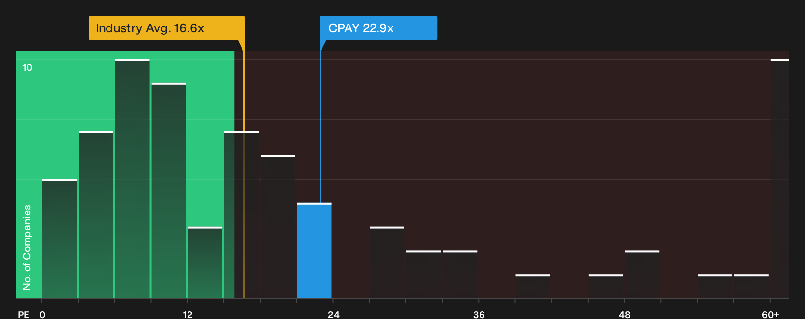 NYSE:CPAY P/E Ratio as at Oct 2026