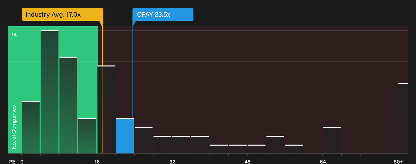 NYSE:CPAY P/E Ratio as at Oct 2026