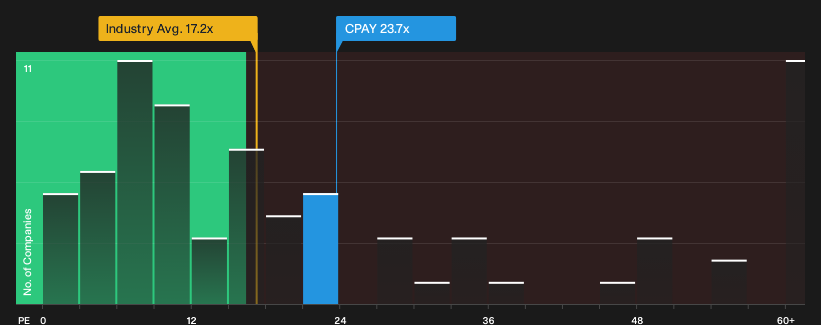 NYSE:CPAY P/E Ratio as at Oct 2026