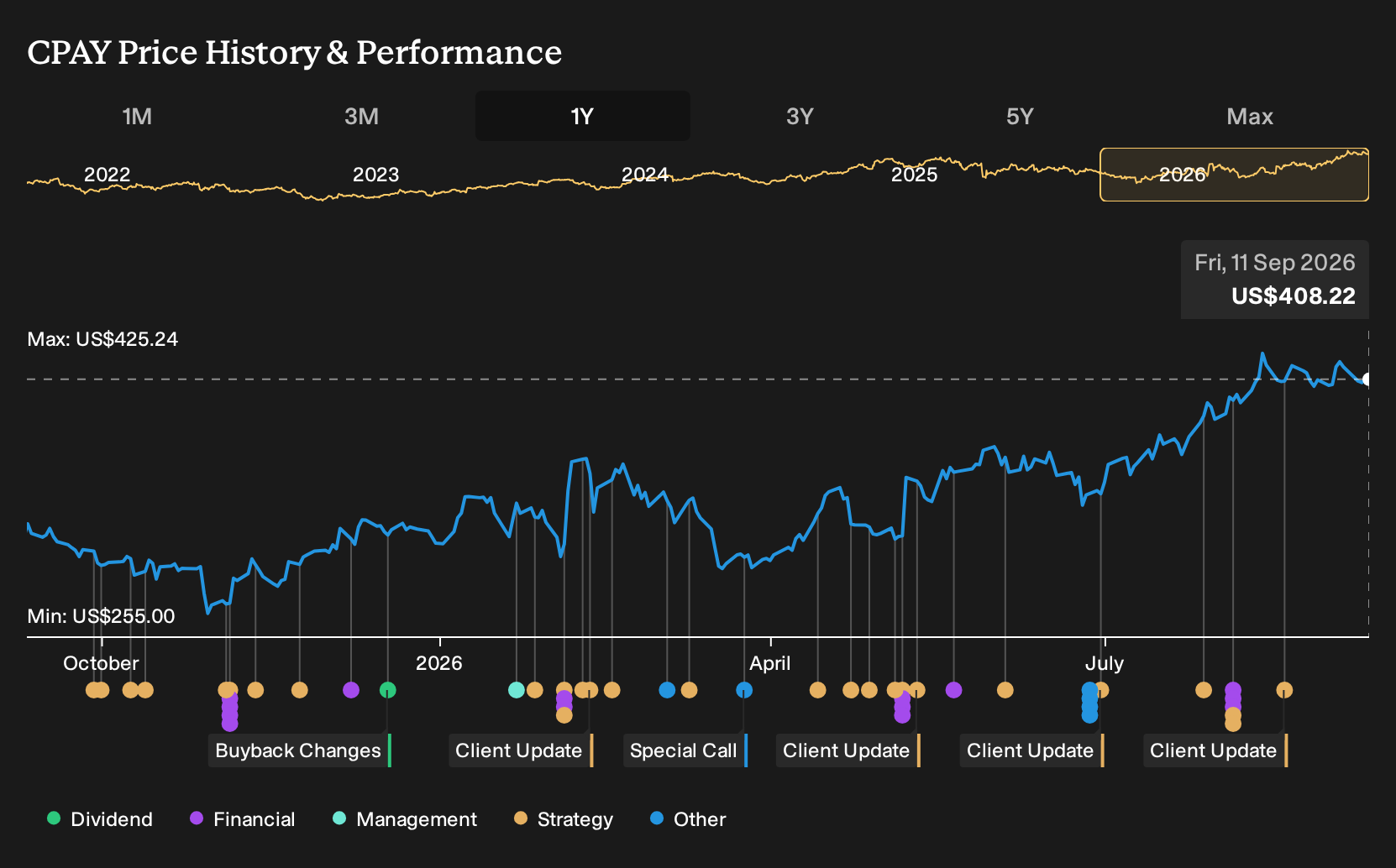 NYSE:CPAY 1-Year Stock Price Chart
