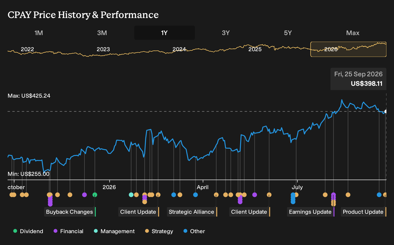 NYSE:CPAY 1-Year Stock Price Chart