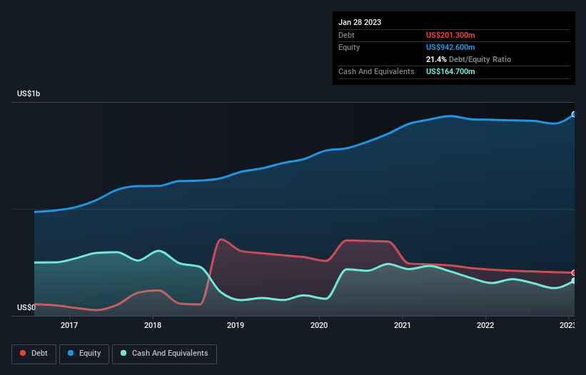 debt-equity-history-analysis