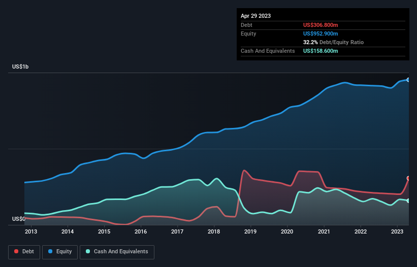 debt-equity-history-analysis