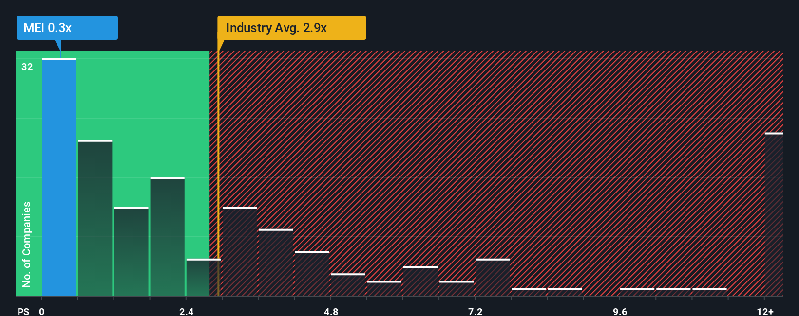 ps-multiple-vs-industry