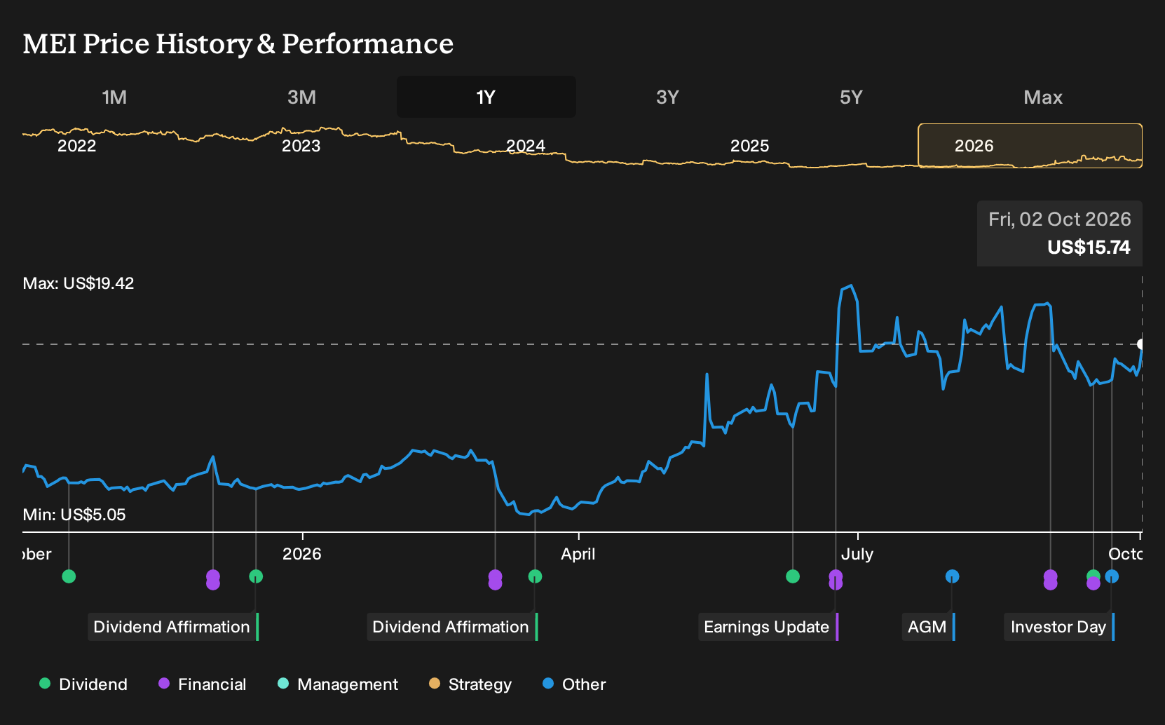 NYSE:MEI 1-Year Stock Price Chart