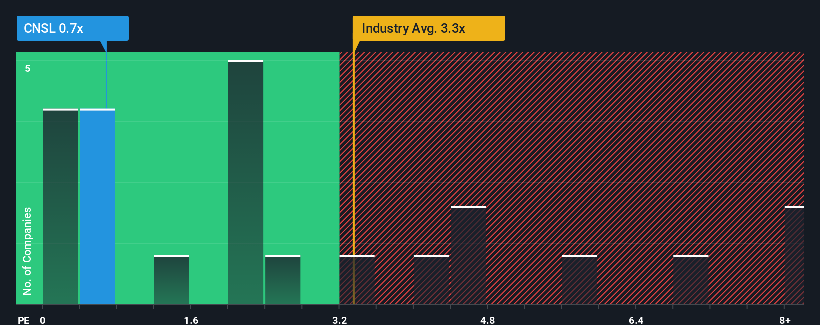 ps-multiple-vs-industry