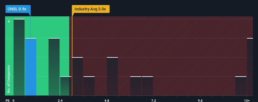 ps-multiple-vs-industry