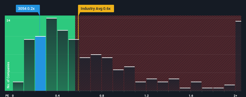 ps-multiple-vs-industry