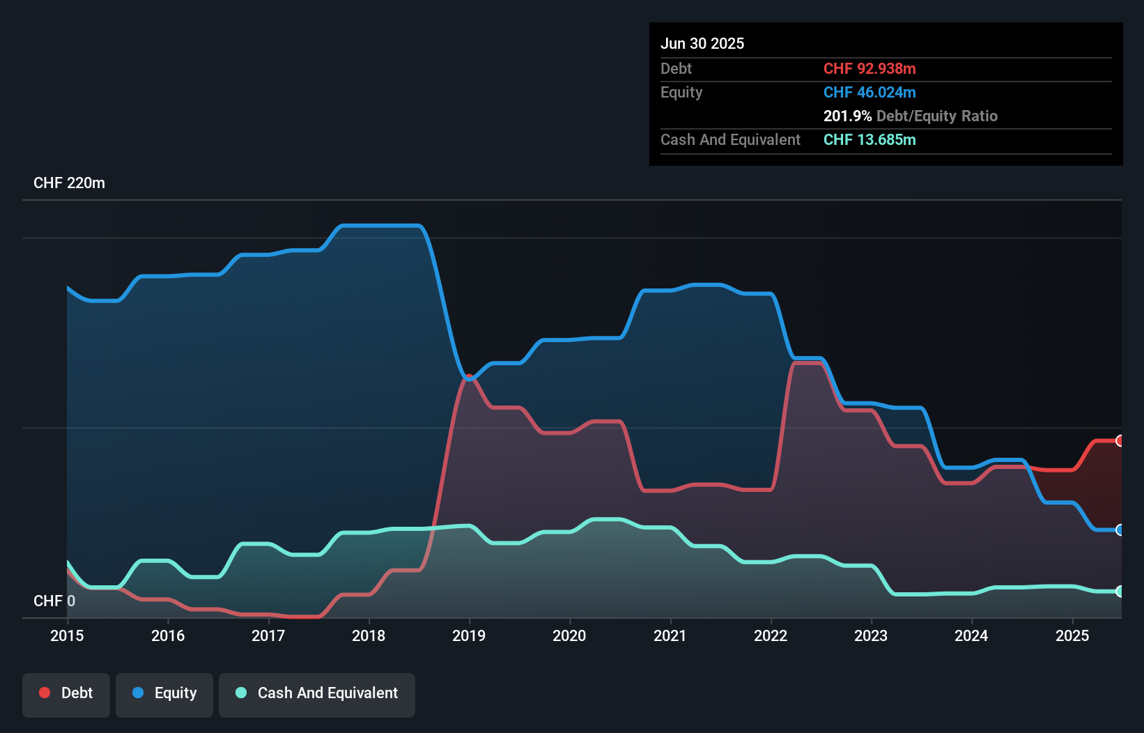 debt-equity-history-analysis