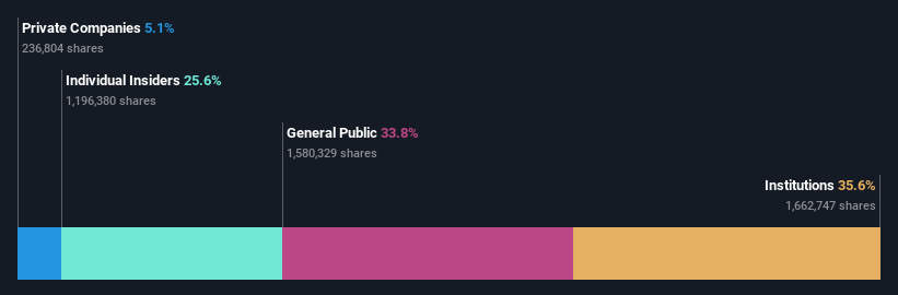 ownership-breakdown