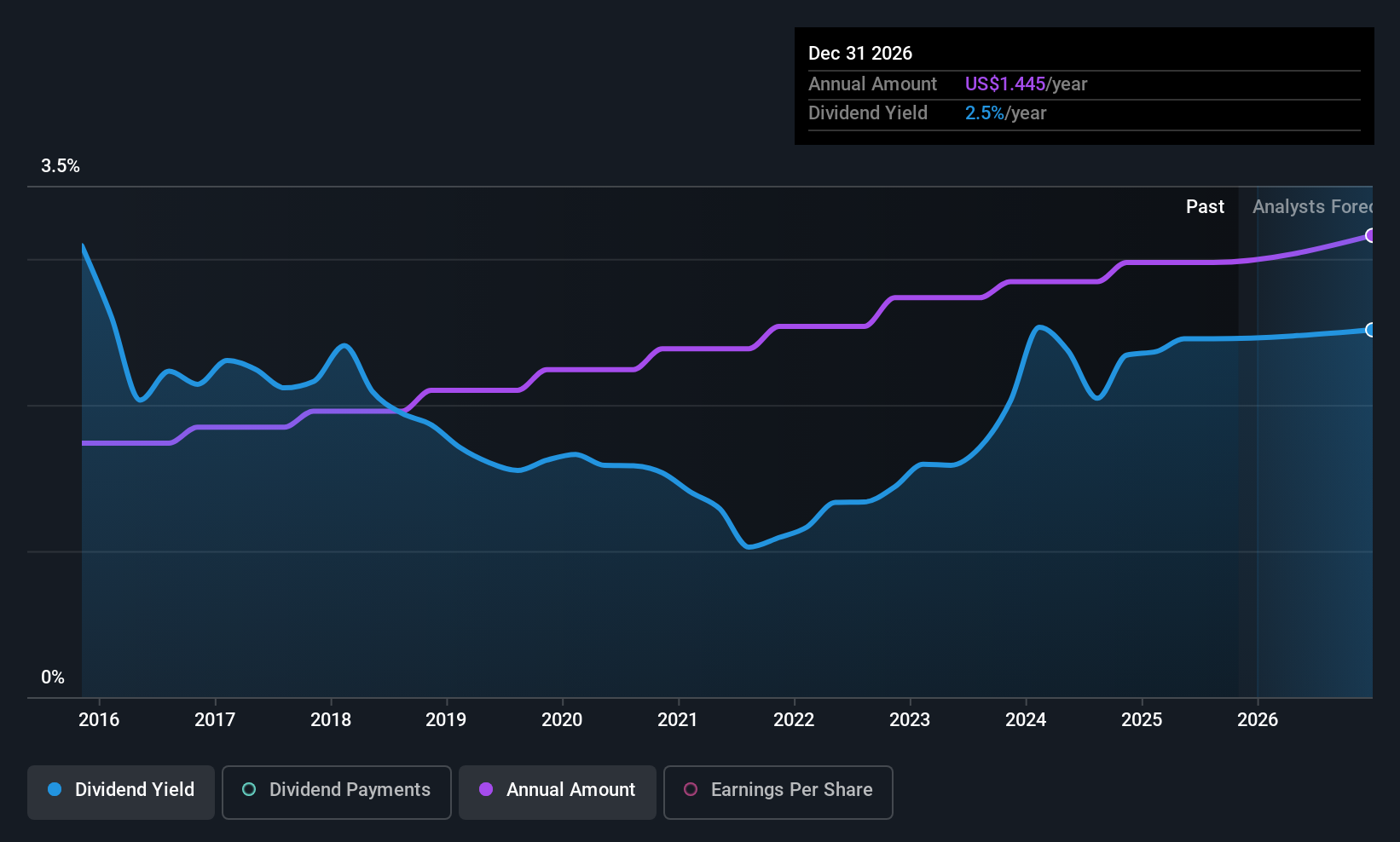 historic-dividend