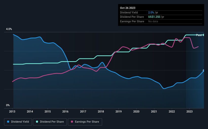 historic-dividend