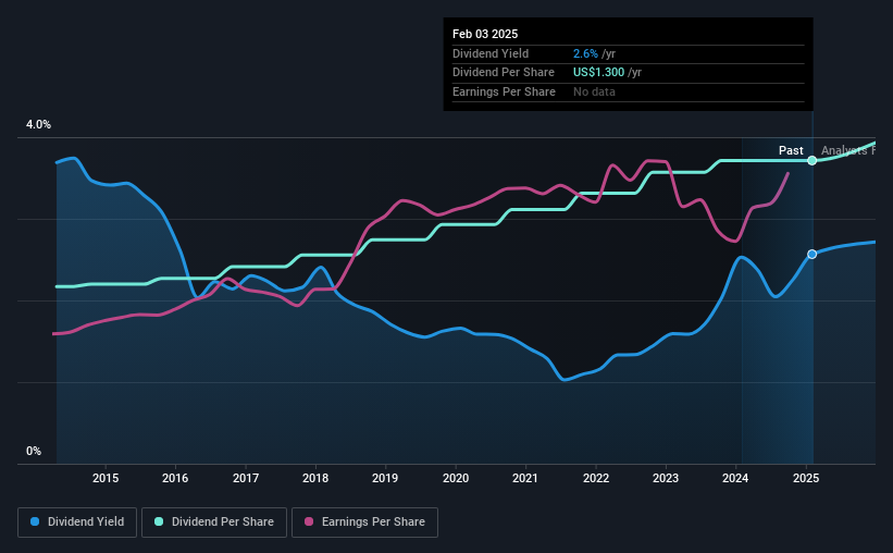 historic-dividend