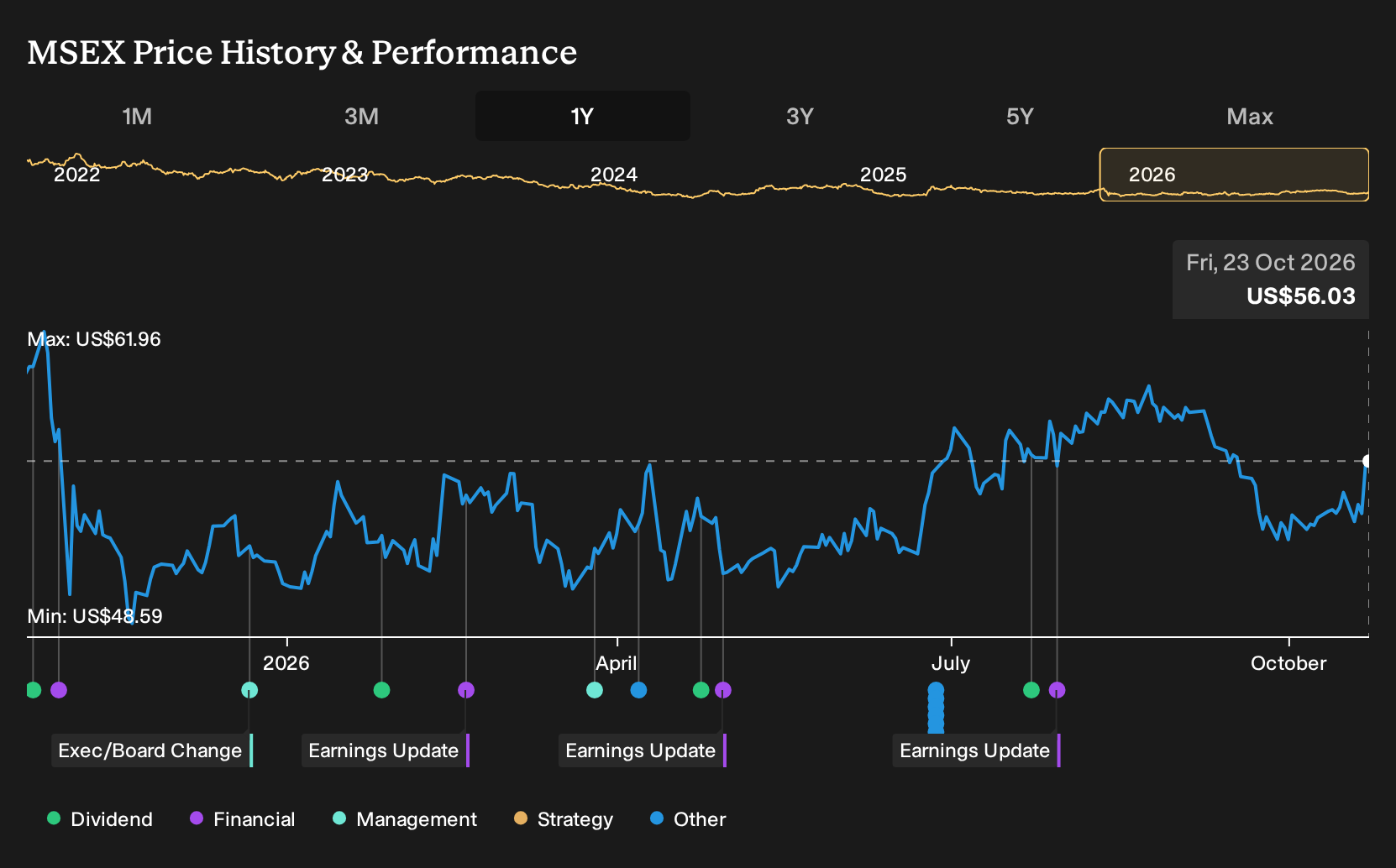 NasdaqGS:MSEX 1-Year Stock Price Chart