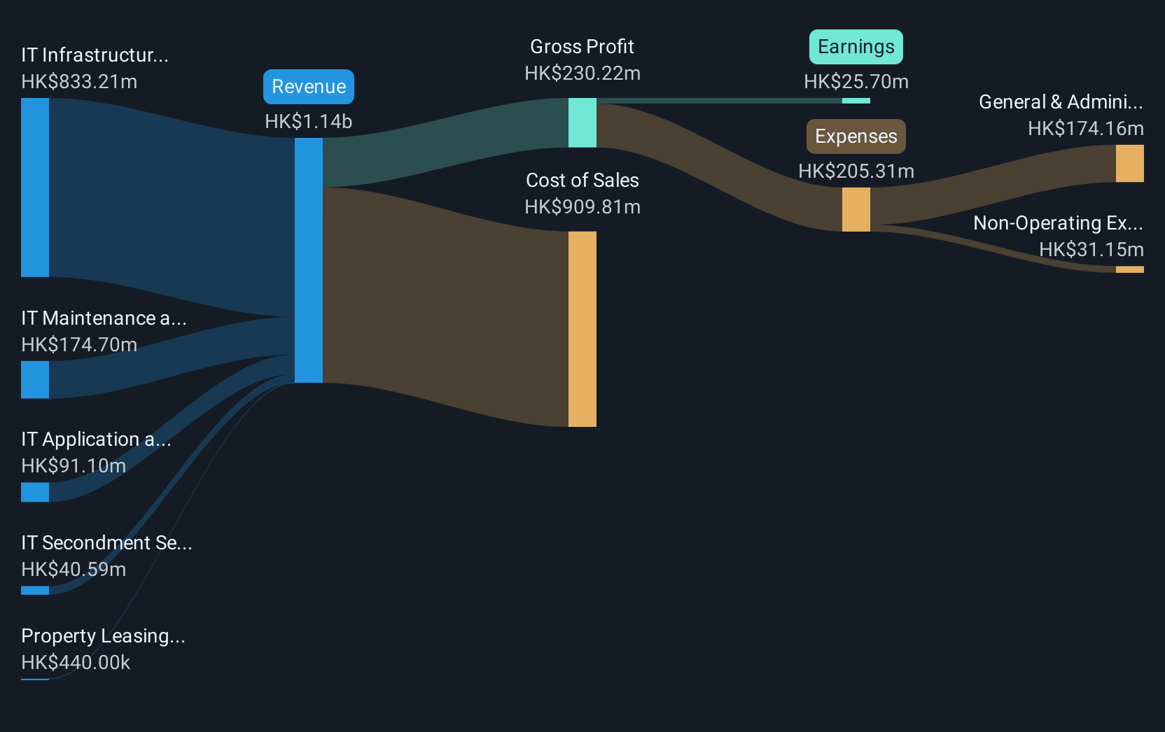revenue-and-expenses-breakdown