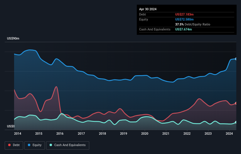 debt-equity-history-analysis