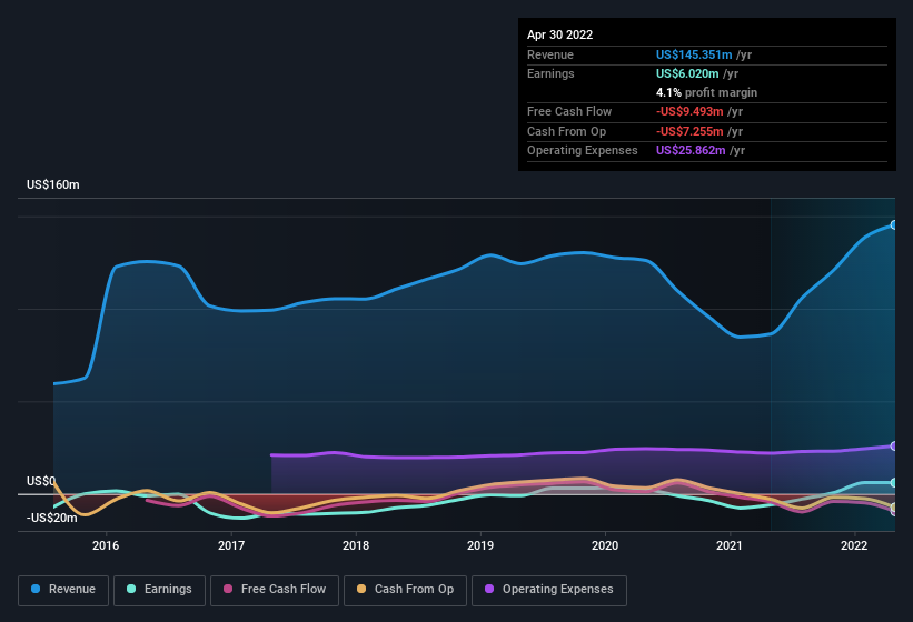 earnings-and-revenue-history