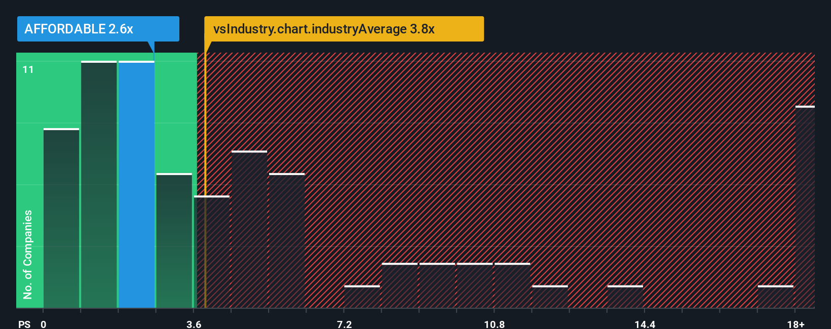 ps-multiple-vs-industry