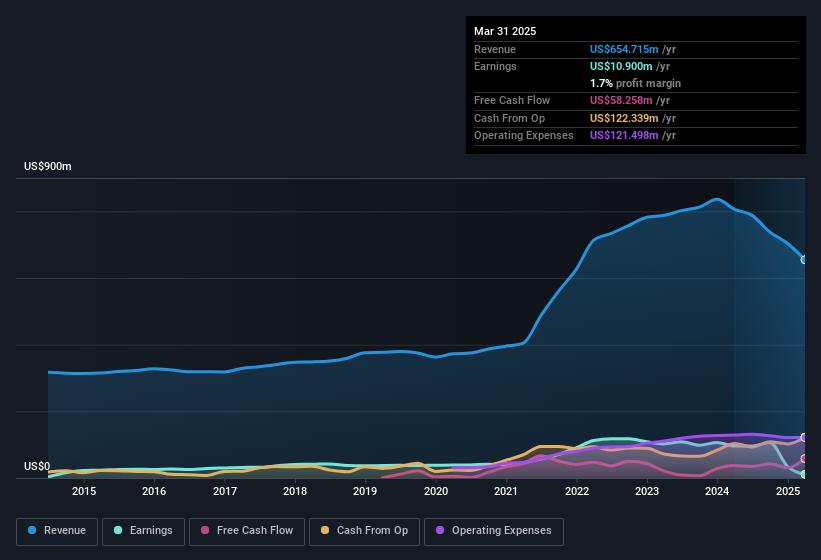 earnings-and-revenue-history