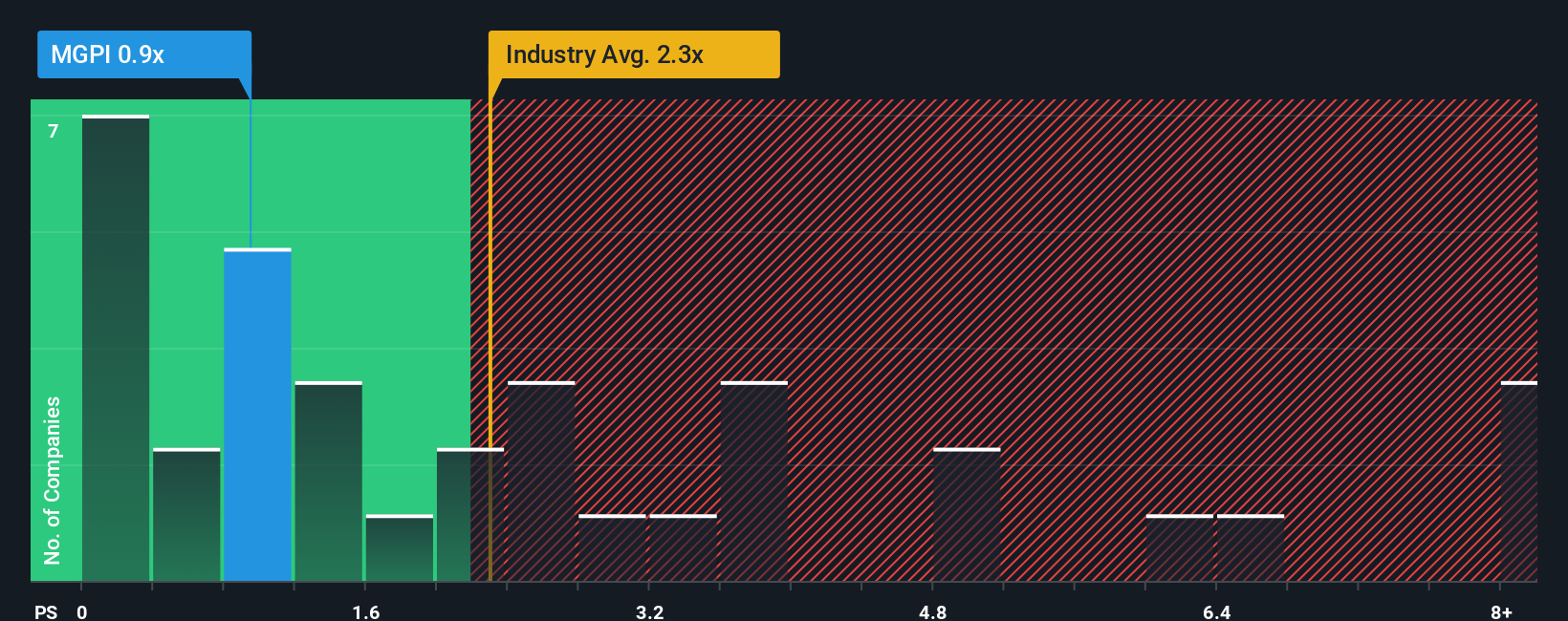 ps-multiple-vs-industry