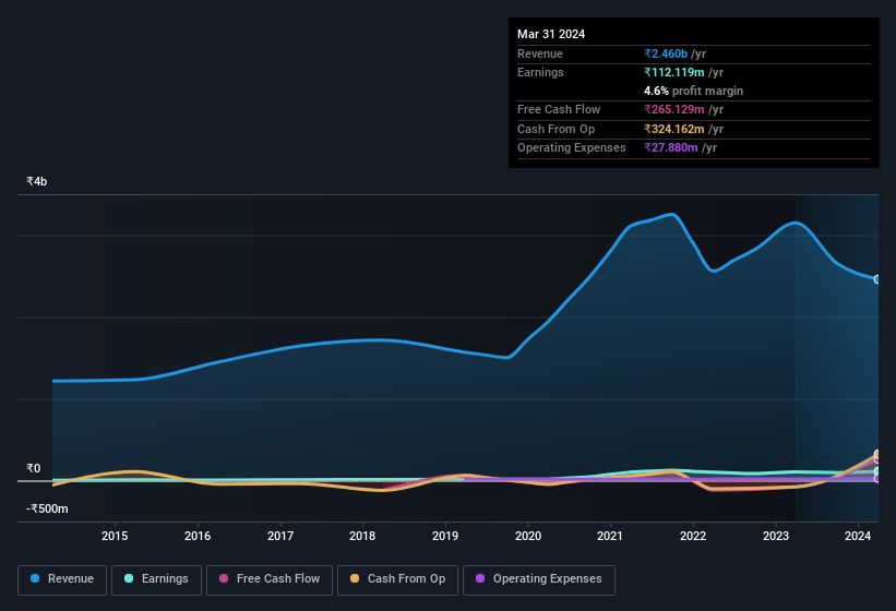 earnings-and-revenue-history