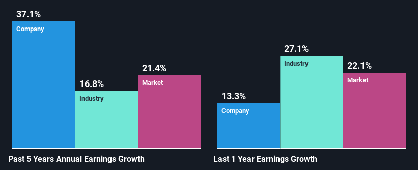 past-earnings-growth