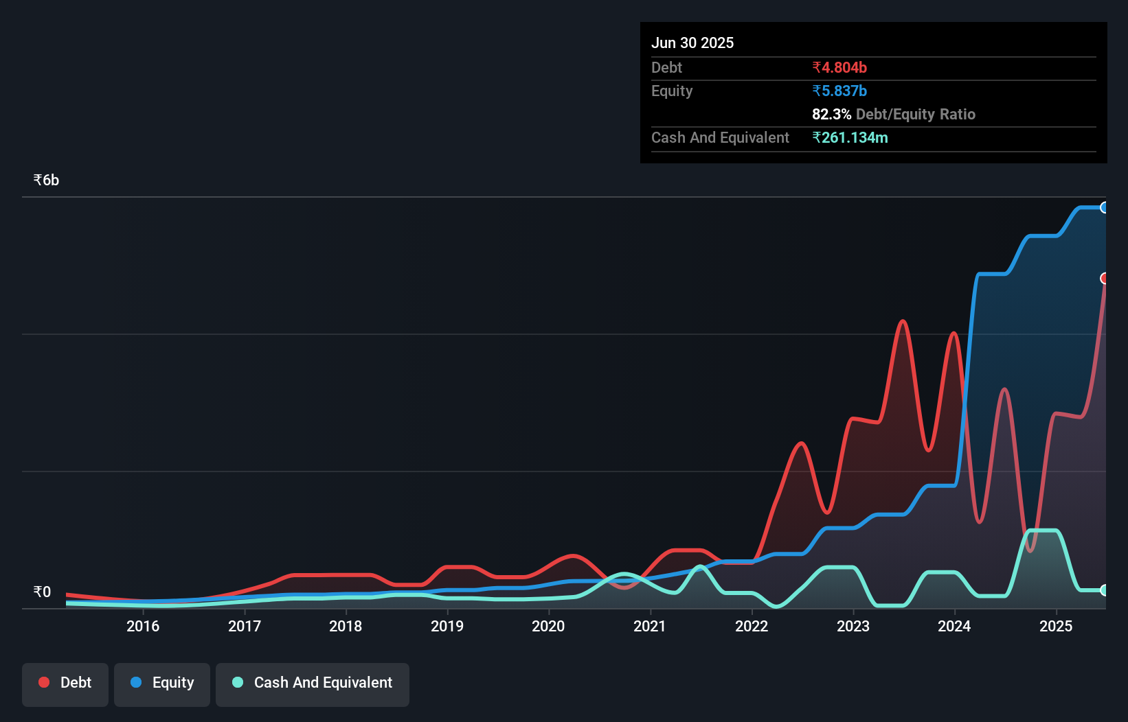 debt-equity-history-analysis