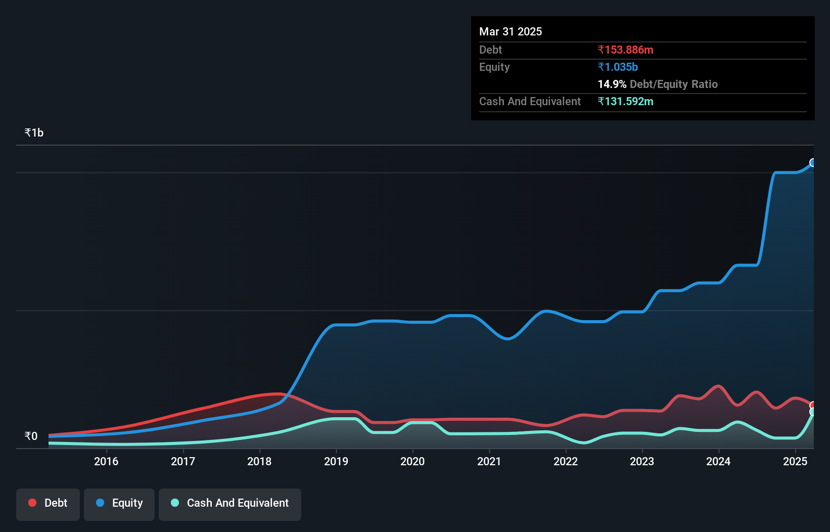debt-equity-history-analysis