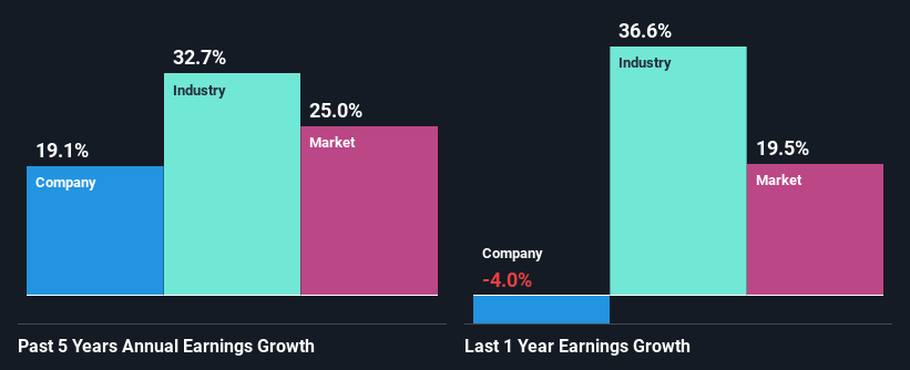 past-earnings-growth