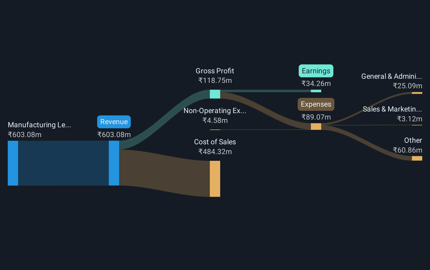 revenue-and-expenses-breakdown