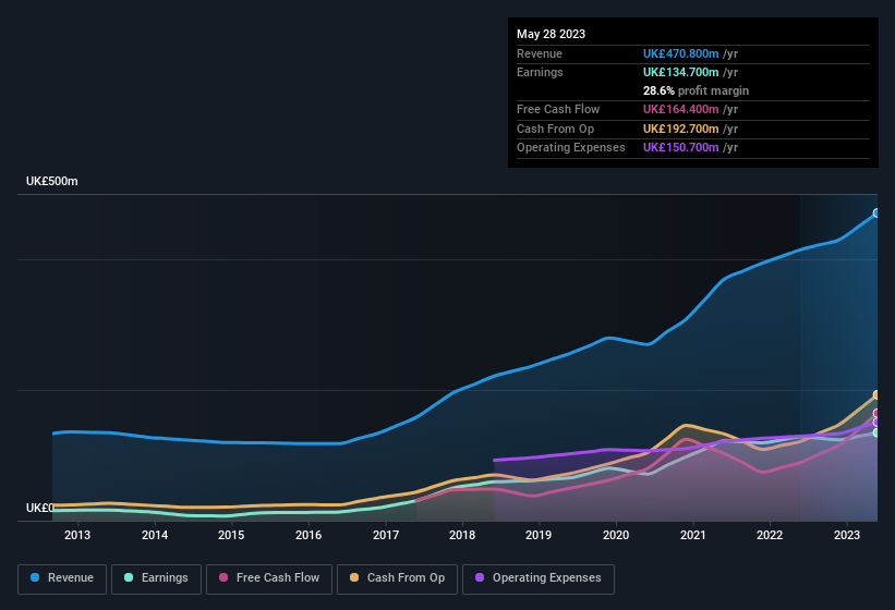 earnings-and-revenue-history