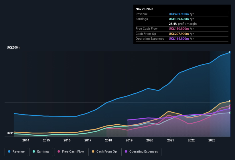 earnings-and-revenue-history