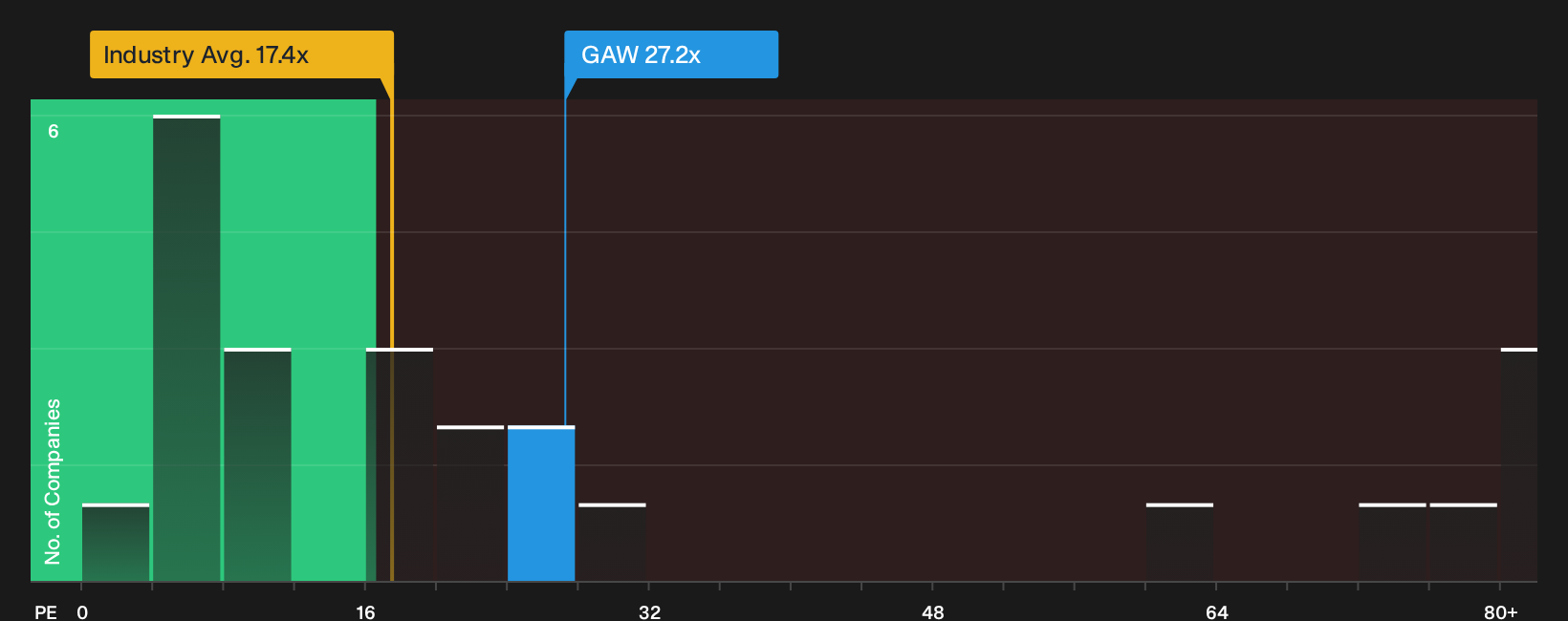 LSE:GAW P/E Ratio as at Oct 2026