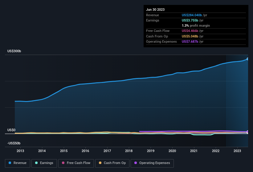 earnings-and-revenue-history