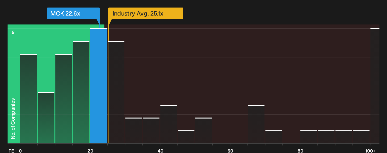 NYSE:MCK P/E Ratio as at Sep 2026