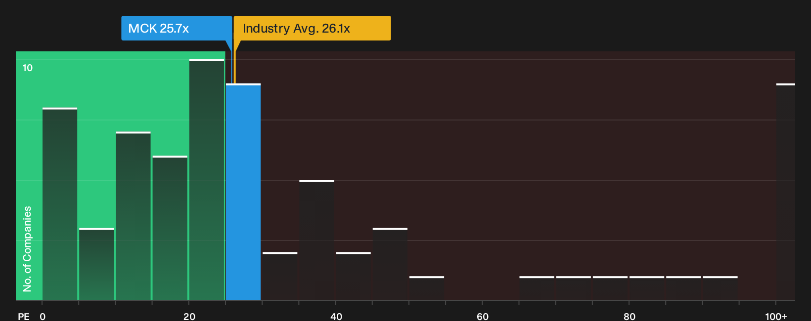 NYSE:MCK P/E Ratio as at Oct 2026