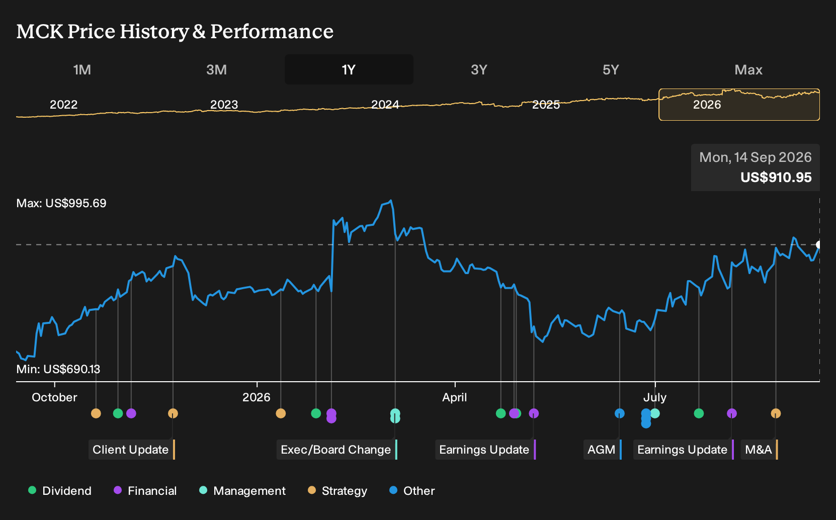 NYSE:MCK 1-Year Stock Price Chart