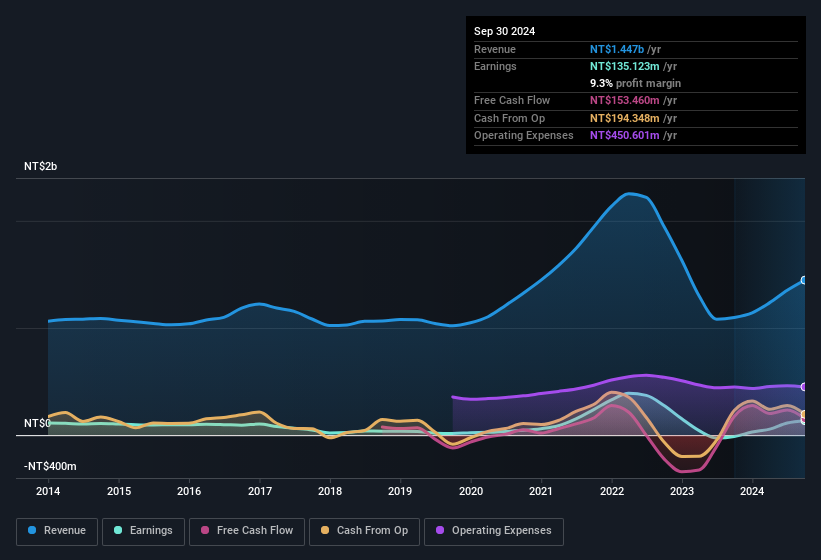 earnings-and-revenue-history